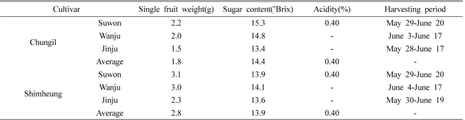 Table 4. Yearly yield of mulberry fruits( ‘ 06~09 ’ , Average of 3 places)