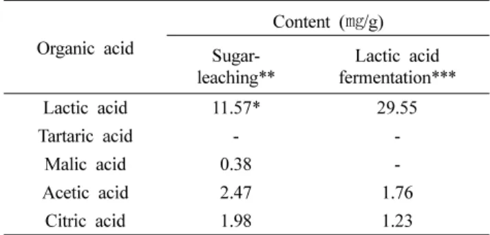 Table 4. The contents of free sugar of extracts by sugar-leaching and lactic acid fermentation of mulberry leaves