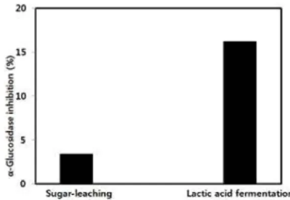 Fig. 4.  α -Glycosidase inhibition activities of extracts by sugar- sugar-leaching and lactic acid fermentation of mulberry leaves