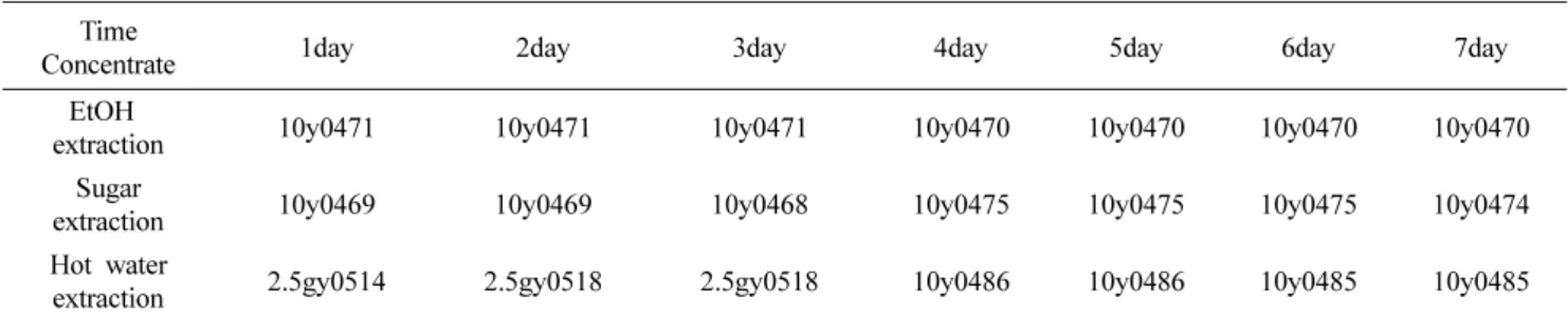 Table 9. Investigation of turbidity according to extraction method of mulberry leaf concentrate