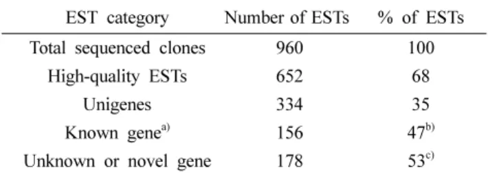 Table 2. The most highly occurred (> 5 times) genes in the eegEST database