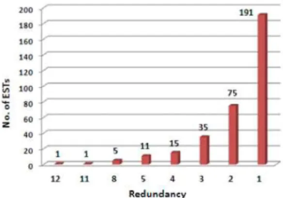 Table 3. Functional categorization of early embryonic genes of the silkworm(AmiGo) 1) Category No