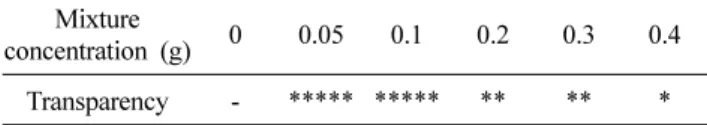 Table 3. Transparency of the calcium chloride blended silk membranes  Mixture 