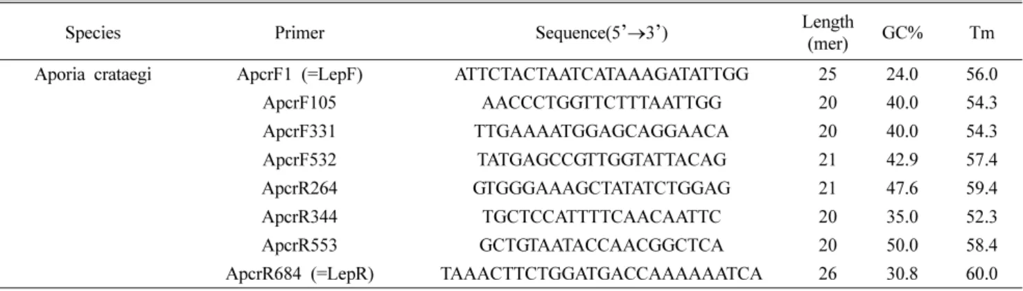 Fig. 1. PCR strategy for retrieving COI sequences from dried specimens of Aporia crataegi
