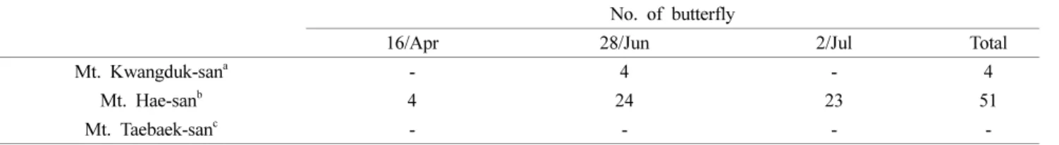 Table 1. The number of butterfly, Inachis io, observed in three defferent site.
