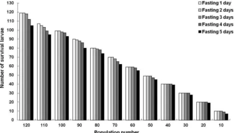 Table 1. Various sterilization conditions of feeding foods of T. Molitor larvae