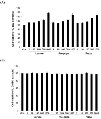 Fig. 4. Cytotoxity of T. molitor by growth stages (larvae, pre- pre-pupa, pupa). T. molitor powder dissolved with D.W (A) and DMSO (B), respectively.