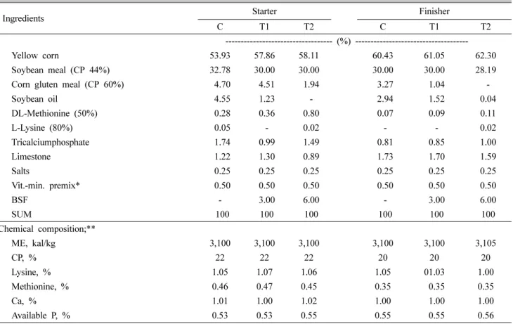 Table 1. The experimental design