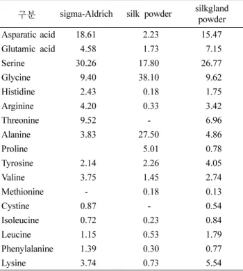 Fig. 2. Effect of silkgland powder on cell viability in HKEn.