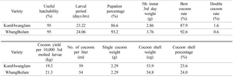 Table 3. Cocoon reeling results of WhangBoJam through the local adaptability test performed at 8 places in spring, 2010.