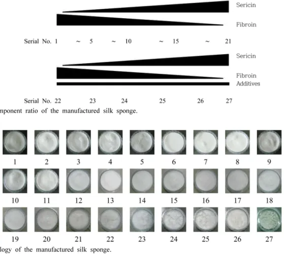 Fig. 2. The component ratio of the manufactured silk sponge.