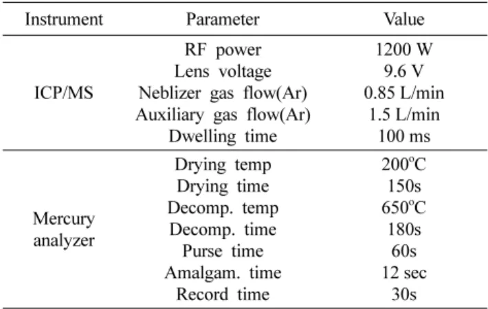 Table 1. The condition of ICP/MS and mercury analyzer