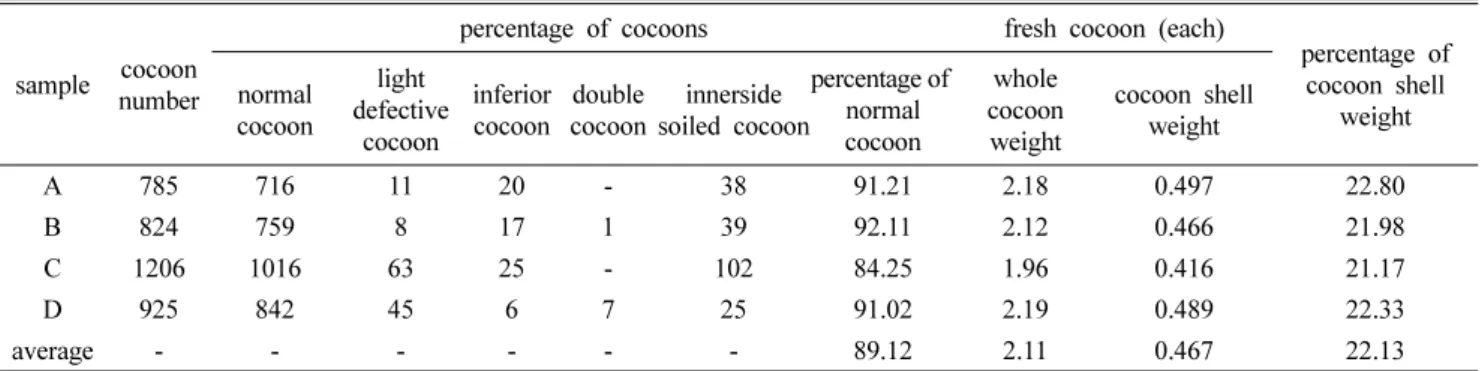 Table 3. Proximate composition(%) of Bombyx mori silkworm cocoon