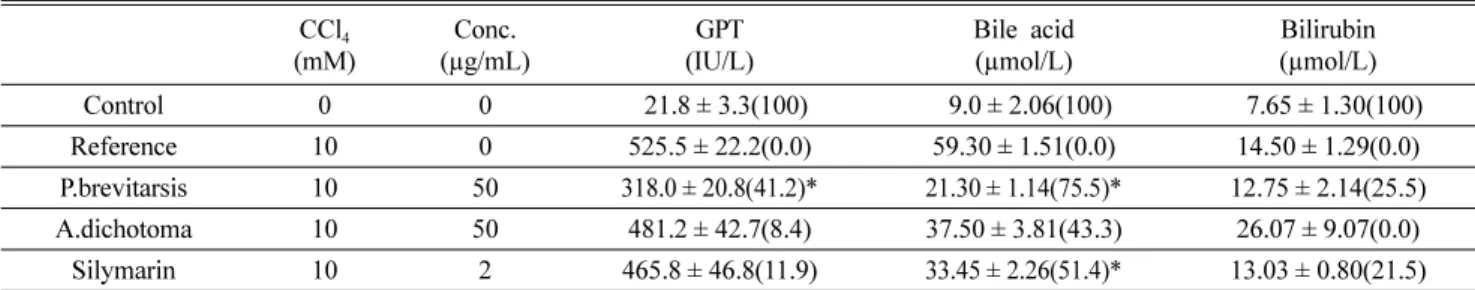 Table 1. Effects of extracts of P. brevitarsis and A. dichotoma on the GPT activity of CCl 4 -intoxicated primary cultured rat hepatocytes.