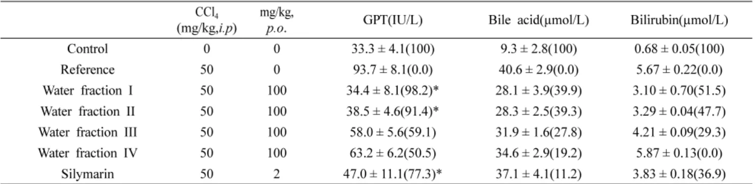 Table 6. Effects of water fraction I of P. brevitarsis on the contents of hydroxyproline in mice treated with CCl 4 .