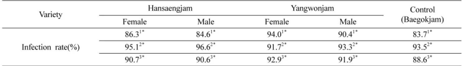 Table 2. I.  tenuipes infection rate in larvae of silkworm varieties tested