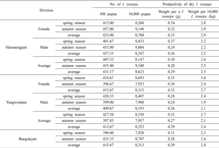 Table 7. Productivity of 10,000 Isaria tenuipes in silkworm varieties tested Division