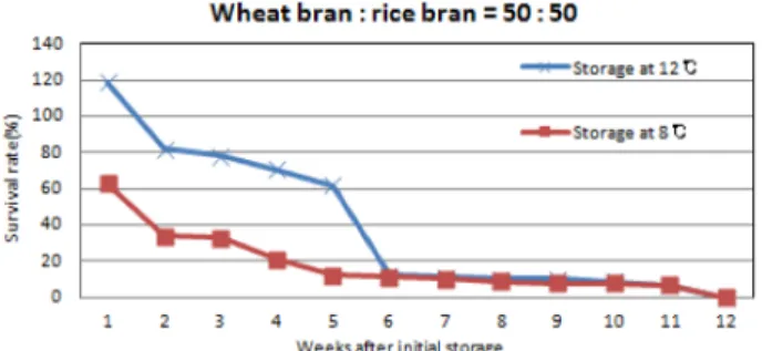 Fig. 4. Reproductionl rate of H. aculeifer with different stored weeks at 12