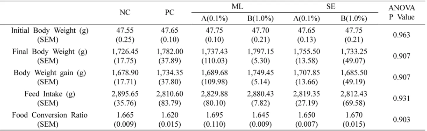 Table 2. Effect of supplementation of ethanol extracts of mulberry leaves and silkworm excreta on growth performance in broiler chicks