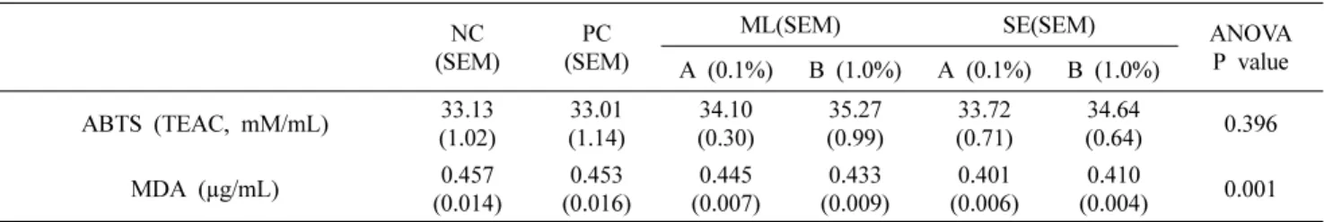 Table 4. Effect of supplementation of ethanol extracts of mulberry leaves and silkworm excreta on TBARS(MDA, mg/kg) of chicken meat during storage at 4 o C