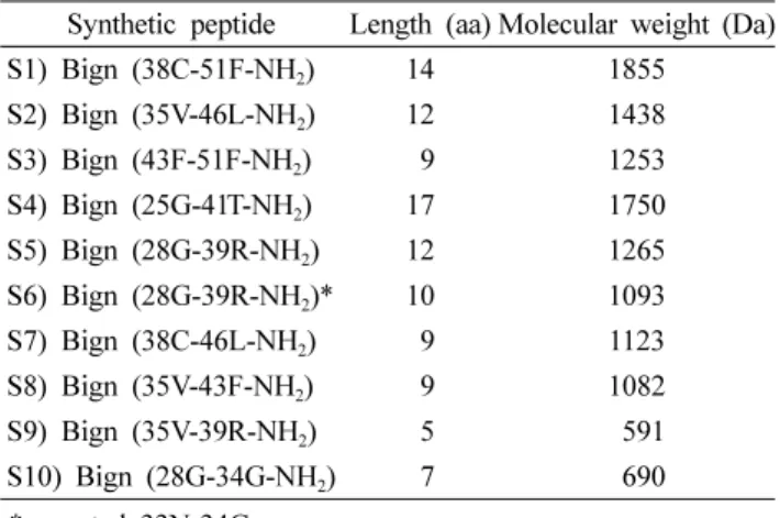 Table 2. Length and molecular weight for synthetic peptide of defensin