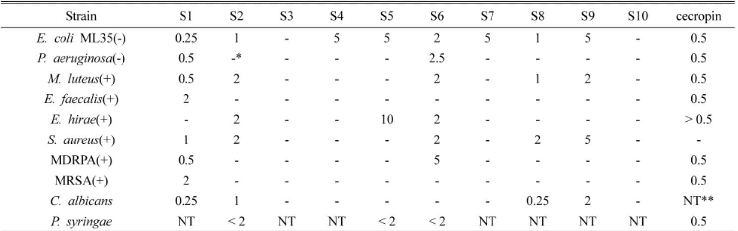 Table 3. Suppression starting concentration for microbes of defensin synthetic peptide (µg)