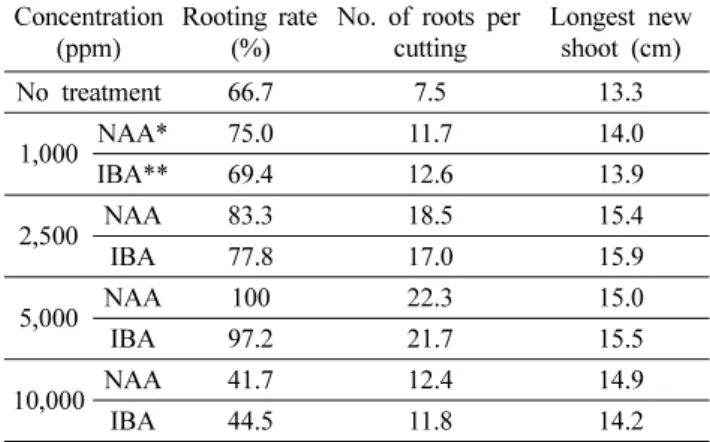 Table 4. The effect of NAA and IBA treatment on the rooting and shoot growth.