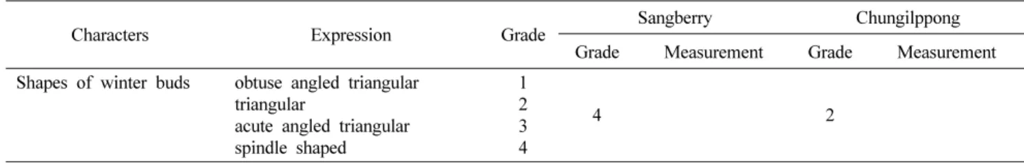 Table 1. Characters of Sangberry compared to control Chungilppong in 2010