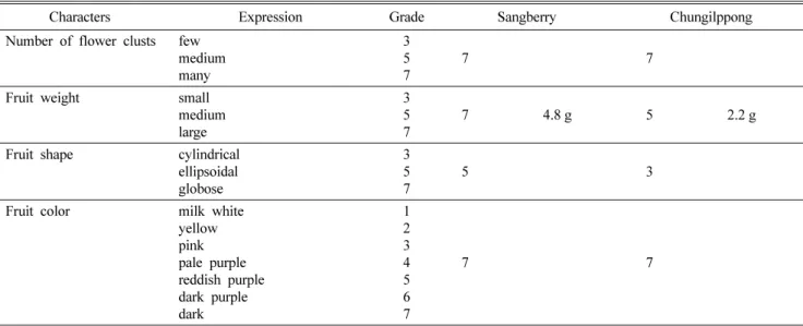 Table 2. Development of winter buds and branch growth in 2010