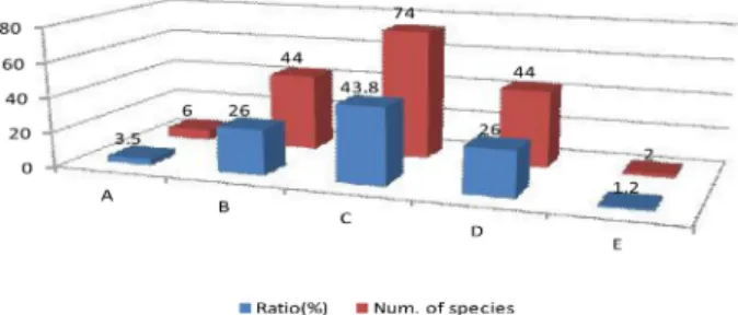 Fig. 1. Species numbers and rates requested modification recommendations and the corrected identification.