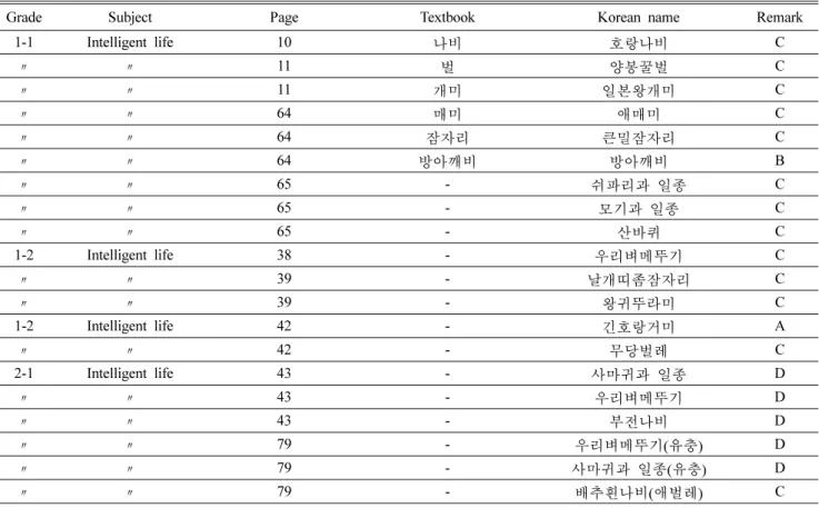 Table 2. Contents in text books and the result of corrected identification