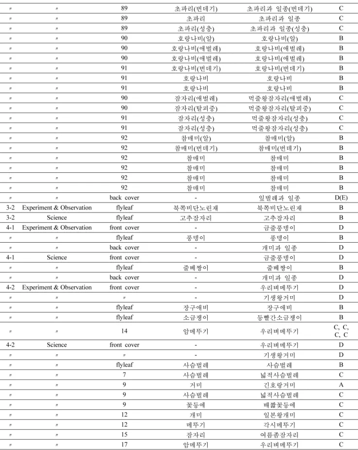 Table 2. (Continued) 〃 〃 89 초파리(번데기) 초파리과  일종(번데기) C 〃 〃 89 초파리 초파리과  일종 C 〃 〃 89 초파리(성충) 초파리과  일종(성충) C 〃 〃 90 호랑나비(알) 호랑나비(알) B 〃 〃 90 호랑나비(애벌레) 호랑나비(애벌레) B 〃 〃 90 호랑나비(애벌레) 호랑나비(애벌레) B 〃 〃 91 호랑나비(번데기) 호랑나비(번데기) B 〃 〃 91 호랑나비 호랑나비 B 〃 〃 91 호랑나비 호랑나비 B 〃