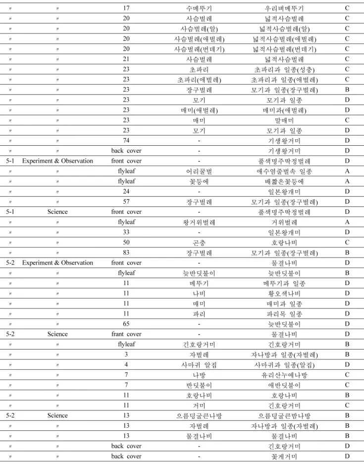 Table 2. (Continued) 〃 〃 17 수메뚜기 우리벼메뚜기 C 〃 〃 20 사슴벌레 넓적사슴벌레 C 〃 〃 20 사슴벌레(알) 넓적사슴벌레(알) C 〃 〃 20 사슴벌레(애벌레) 넓적사슴벌레(애벌레) C 〃 〃 20 사슴벌레(번데기) 넓적사슴벌레(번데기) C 〃 〃 21 사슴벌레  넓적사슴벌레 C 〃 〃 23 초파리 초파리과  일종(성충) C 〃 〃 23 초파리(애벌레) 초파리과  일종(애벌레) C 〃 〃 23 장구벌레 모기과  일종(장구벌레