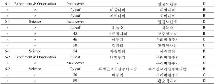Table 3. Comparison between insects orders and Arachnida in the whole elementary grades.