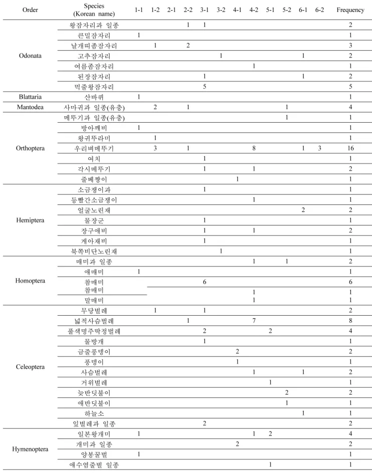 Table 4. Species comparison of insects and spiders in the whole grades.