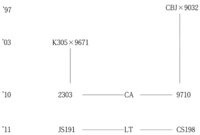 Table 1. The important economic characteristics of SooOkJam from the combining ability test in spring, 2010