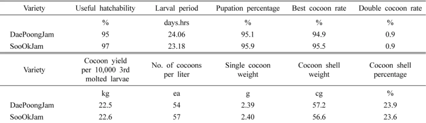 Table 2. Rearing results of SooOkJam through the local adaptability test performed at 8 places in spring, 2011.