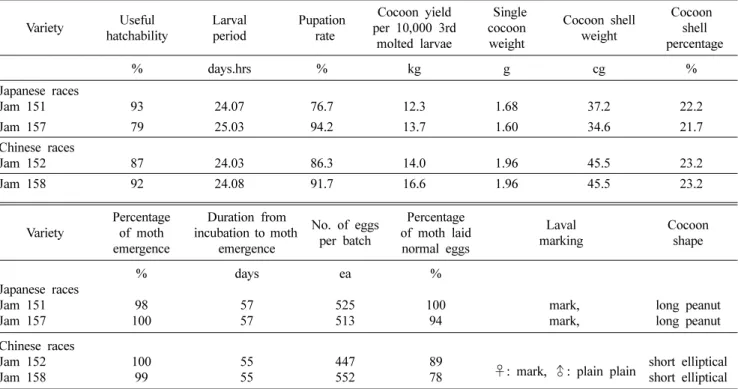 Table 7. The major commercial characteristics of the parents of SooOkJam.