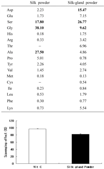 Fig. 2. Effect of silk gland powder on cell viability in HEKn. 