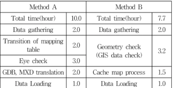 table 2.0 Geometry  check (GIS  data  check) 3.2 Eye  check 3.0