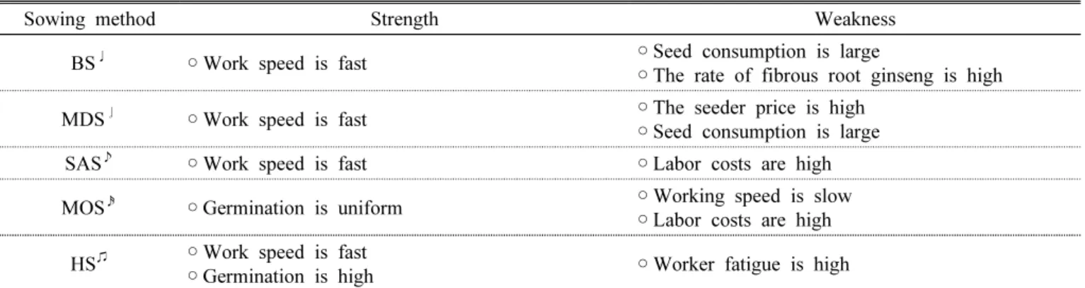 Table  2.  Comparison  of  strengths  and  weakness  by  sowing  method  of  directed  seeding  cultivation  of  ginseng.