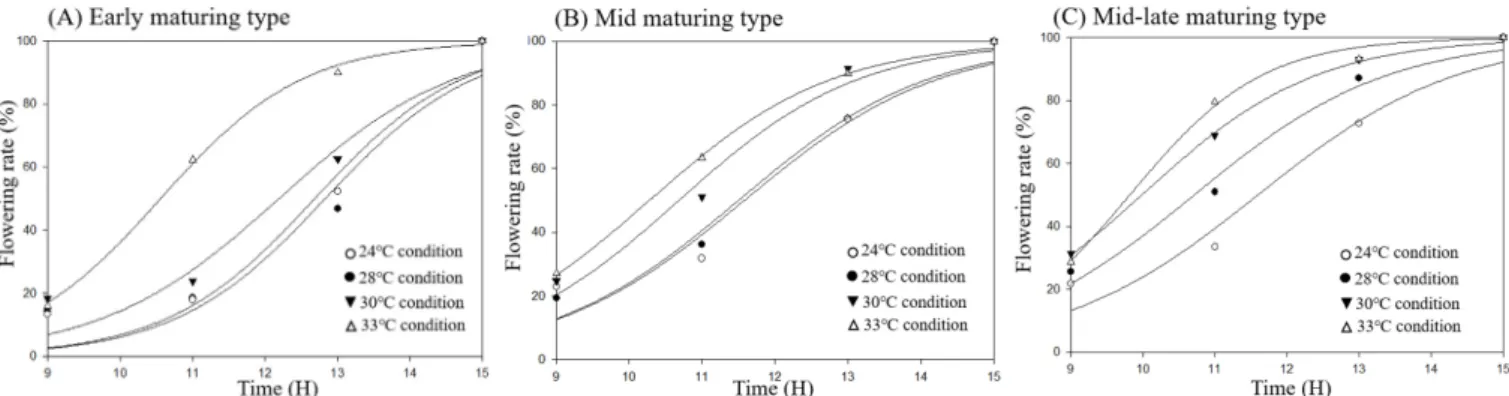 Table  2.  Pollen  viability  percentage  at  different  temperatures  in  each  heading  type