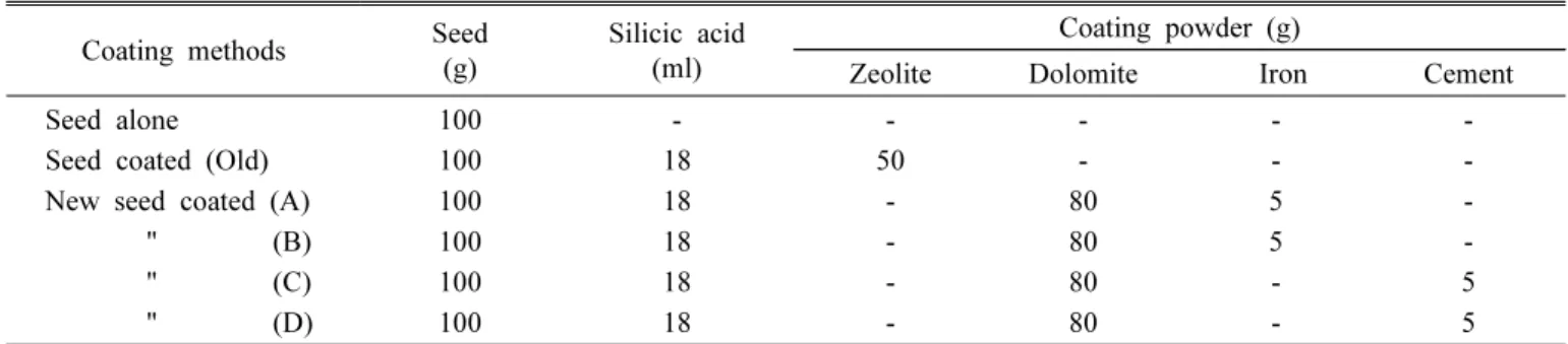 Table  1.  Composition  of  coating  powders  applied  to  rice  seed  coated  with  water-soluble  silicate.