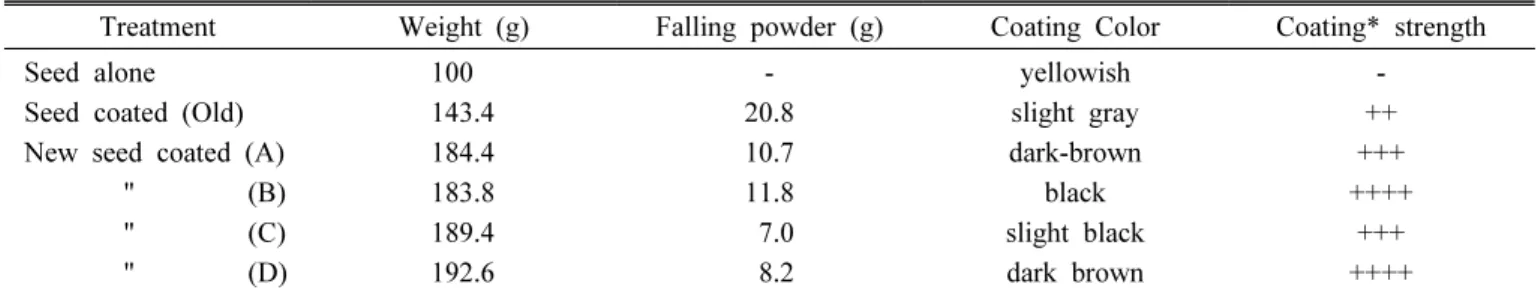 Table  3.  Weight,  falling  powder,  coating  color  and  coating  strength  of  rice  seed  coated  with  different  silicate  coating  materials