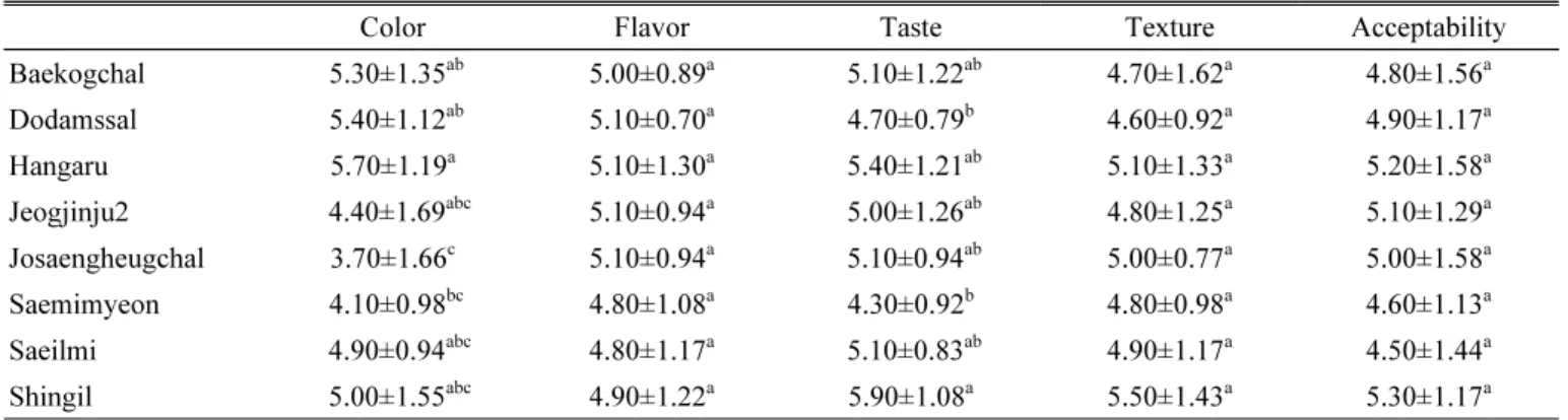 Table  4.  Total  polyphenol  and  flavonoid  contents  of  fish  cakes  prepared  using  flour  derived  from  different  rice  varieties.