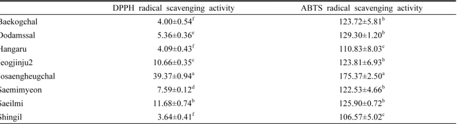 Table  5.  DPPH  and  ABTS  radical  scavenging  activities  of  fish  cakes  prepared  using  flour  derived  from  different  rice  varieties  (unit  :  mg  trolox/100  g  sample).