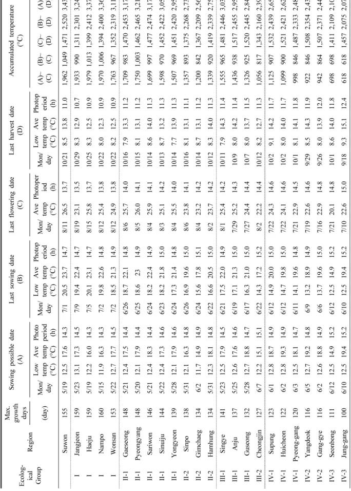 Table 1. The meteorological ecological characteristics of 8 soybean ecological groups for 23 regions of North Korea and Suwon