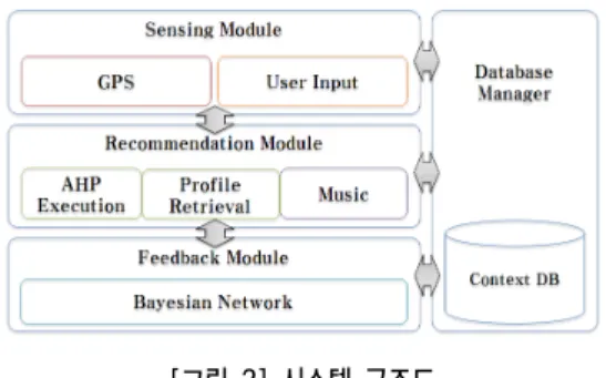 표  3은  Context  DB의  내용으로  위치,  AHP요소,  AHP 결과,  피드백  항목이  저장된다.  특히  AHP결과  항목에서 는  가수와  노래명,  피드백  항목에서는  만족과  불만족(사 유)가  저장된다.