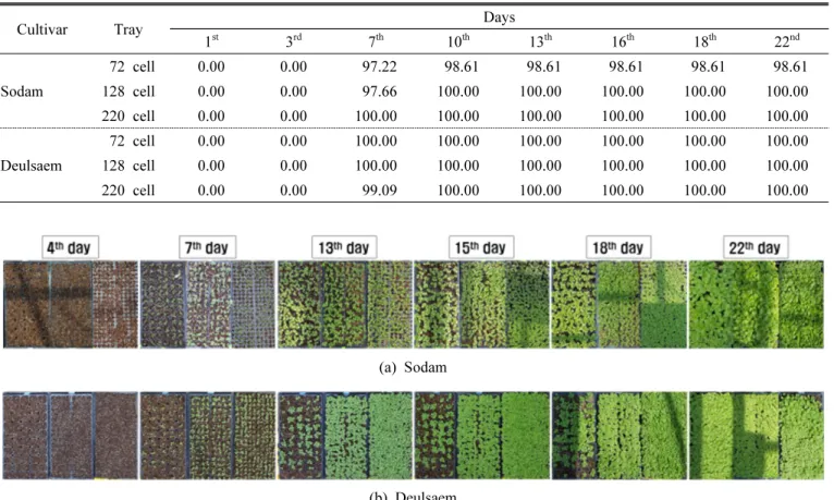 Fig.  3.  Germination  of  Sodam  and  Deulsaem  perilla  cultivar  seedlings  4  to  22  days  after  sowing.