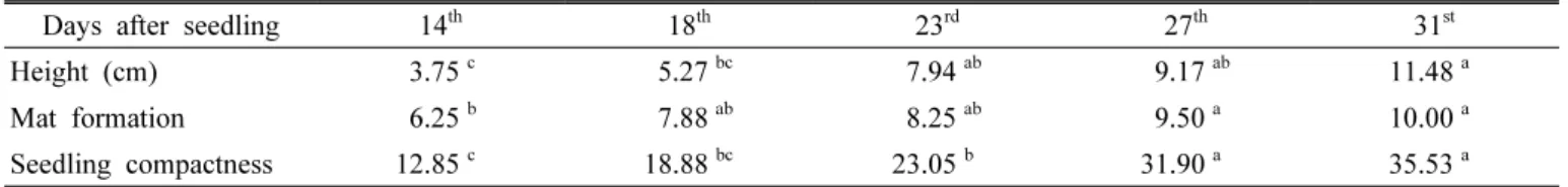 Table  4.  Growth  characteristics  (height,  mat  formation,  and  seedling  compactness)  of  perilla  on  particular  days  after  plnating.